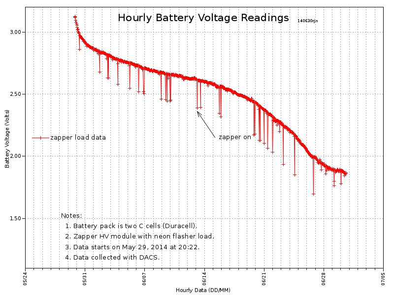 Plot of DACS Voltages